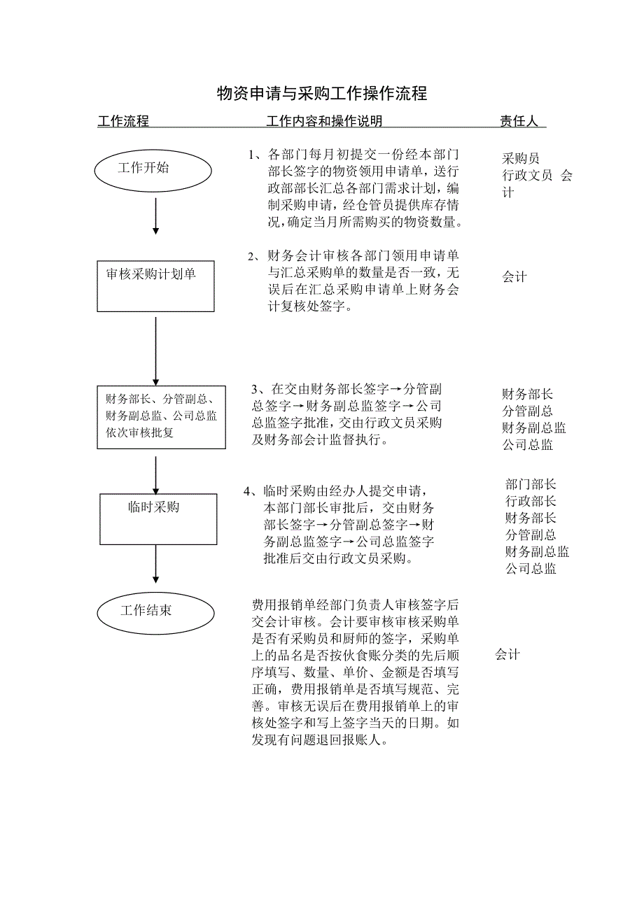 员工伙食费工作操作流程_第1页