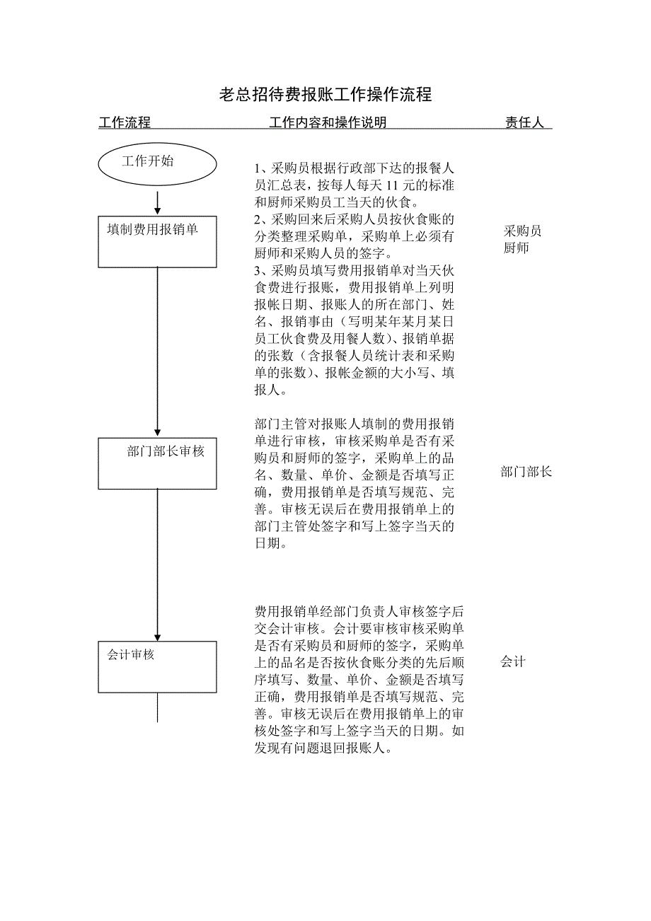 员工伙食费工作操作流程_第3页