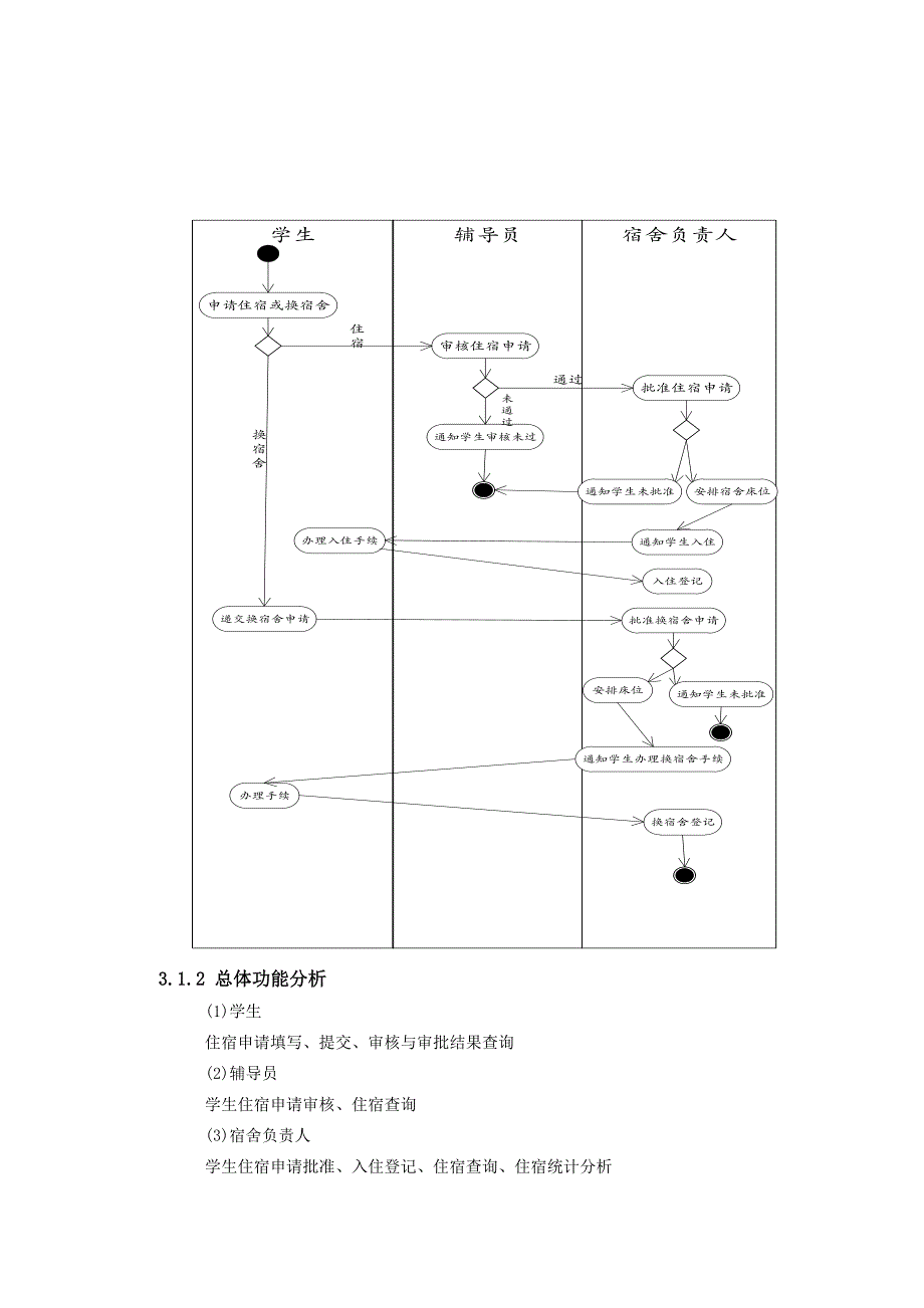 学生宿舍分配系统需求规格_第3页