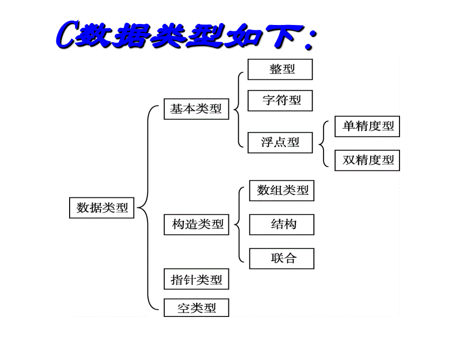 C语言的基本数据类型和变量的存储类_第2页