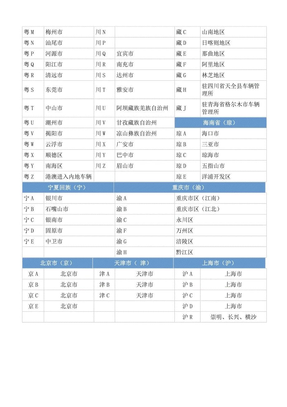 教你认全国各地车牌号【可编辑】_第5页