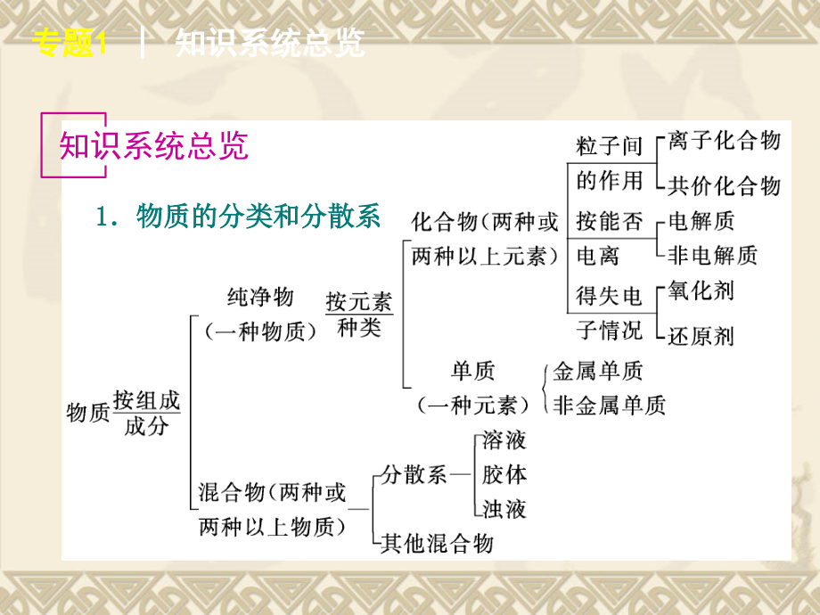 2013高三化学复习专题1-常用化学计量课件(苏教版)_第2页