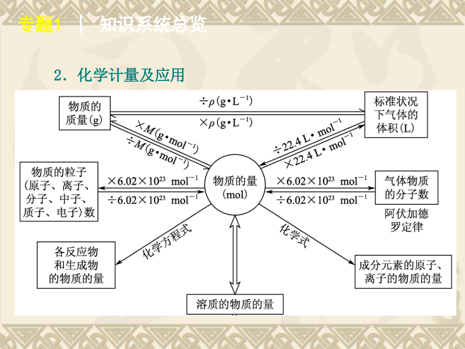 2013高三化学复习专题1-常用化学计量课件(苏教版)_第3页