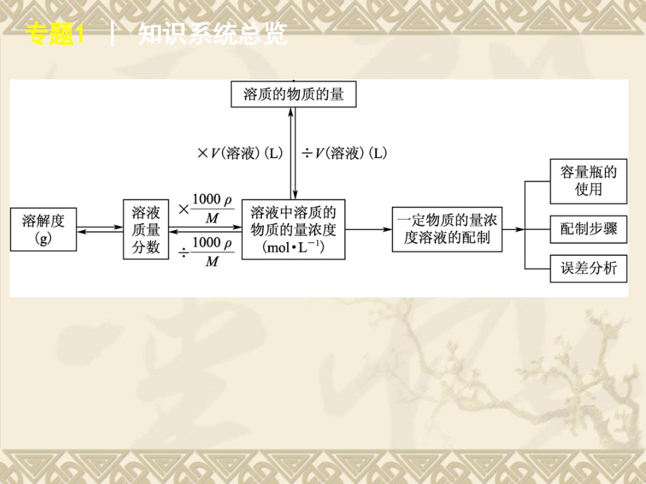 2013高三化学复习专题1-常用化学计量课件(苏教版)_第4页