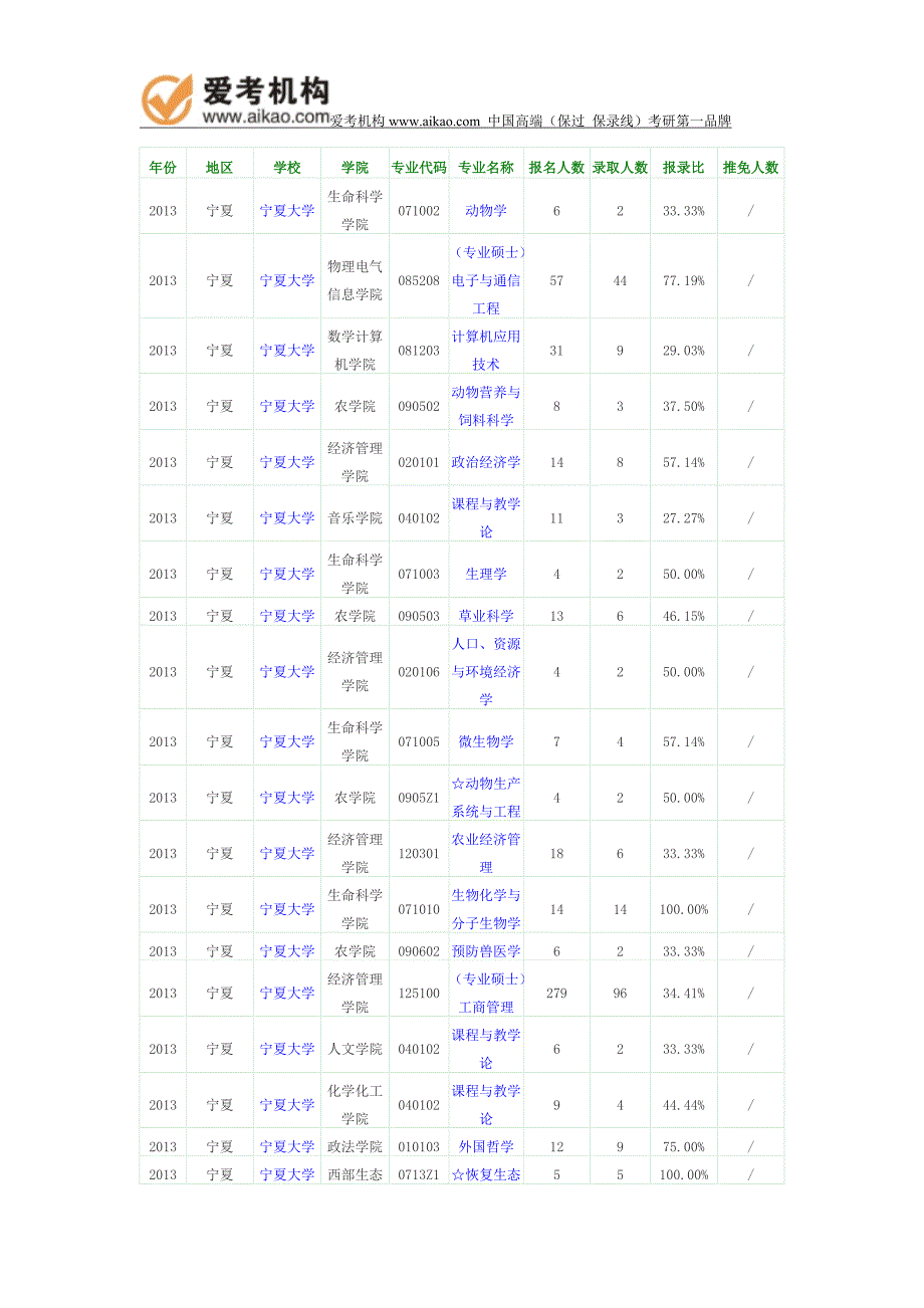2013年宁夏大学报录比_第1页