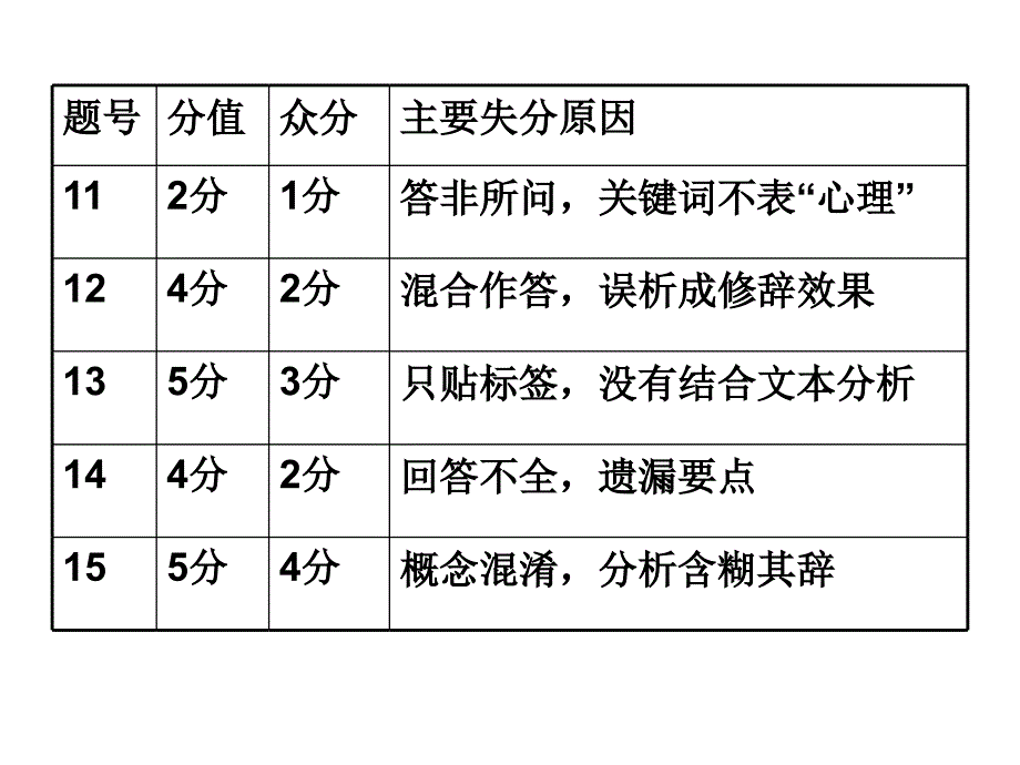 高三第五次月考之现代文阅读_第2页