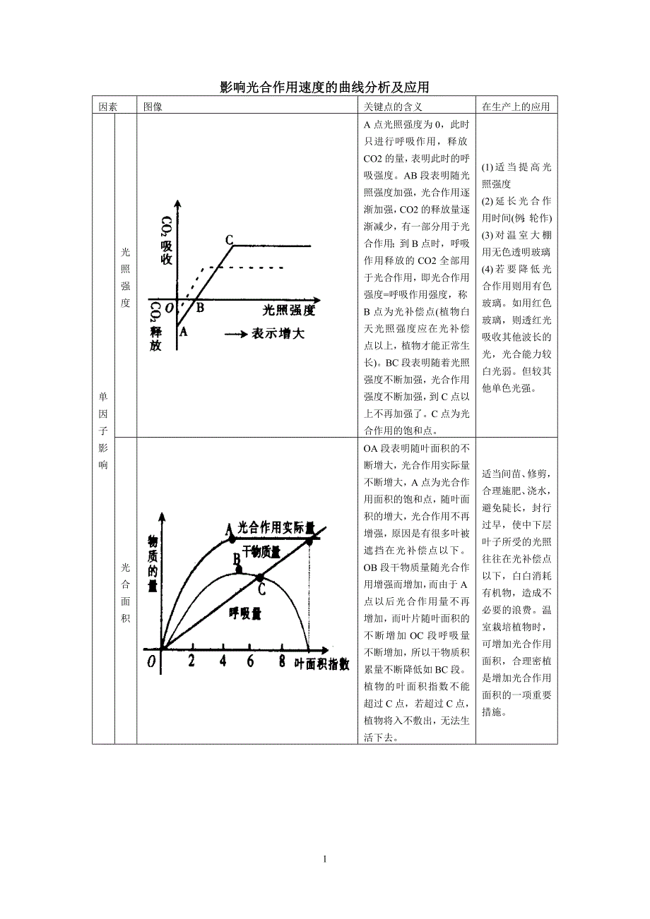 光合作用和呼吸作用有关图解_第1页