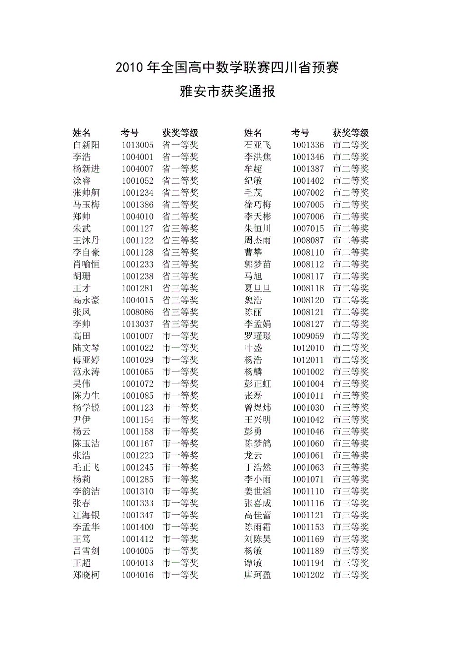 2010年全国高中数学联赛四川省预赛雅安市获奖通报_第1页