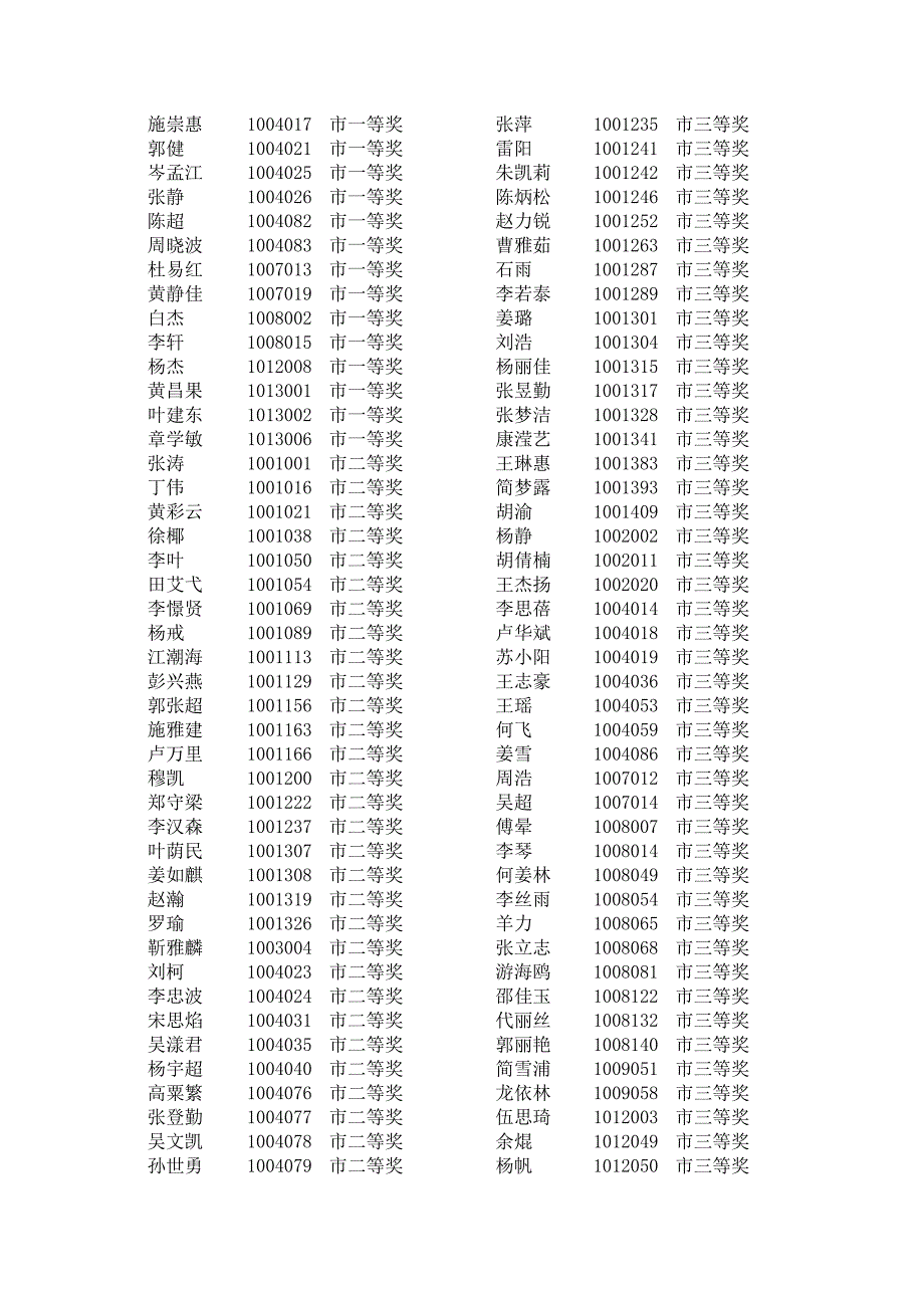 2010年全国高中数学联赛四川省预赛雅安市获奖通报_第2页