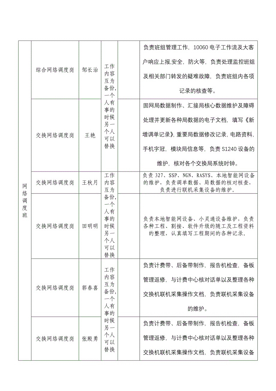 固网数据班组职责分工_第1页