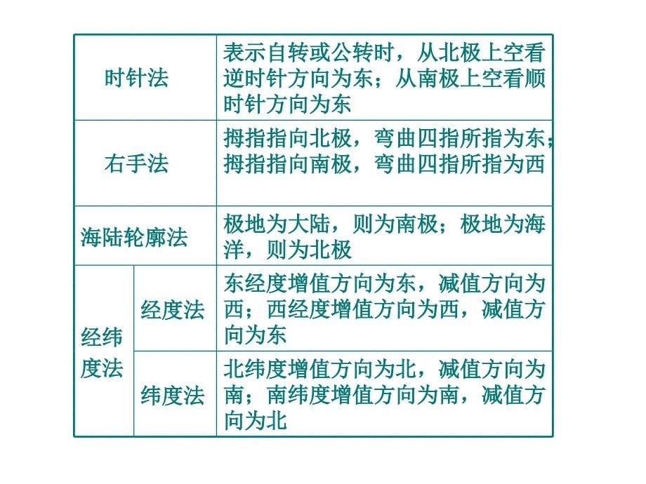 2010届高三复习1地球仪和地图_第5页