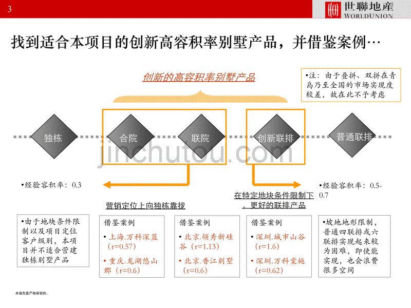 20110505-产品研究-高容积率别墅解决方案_第3页