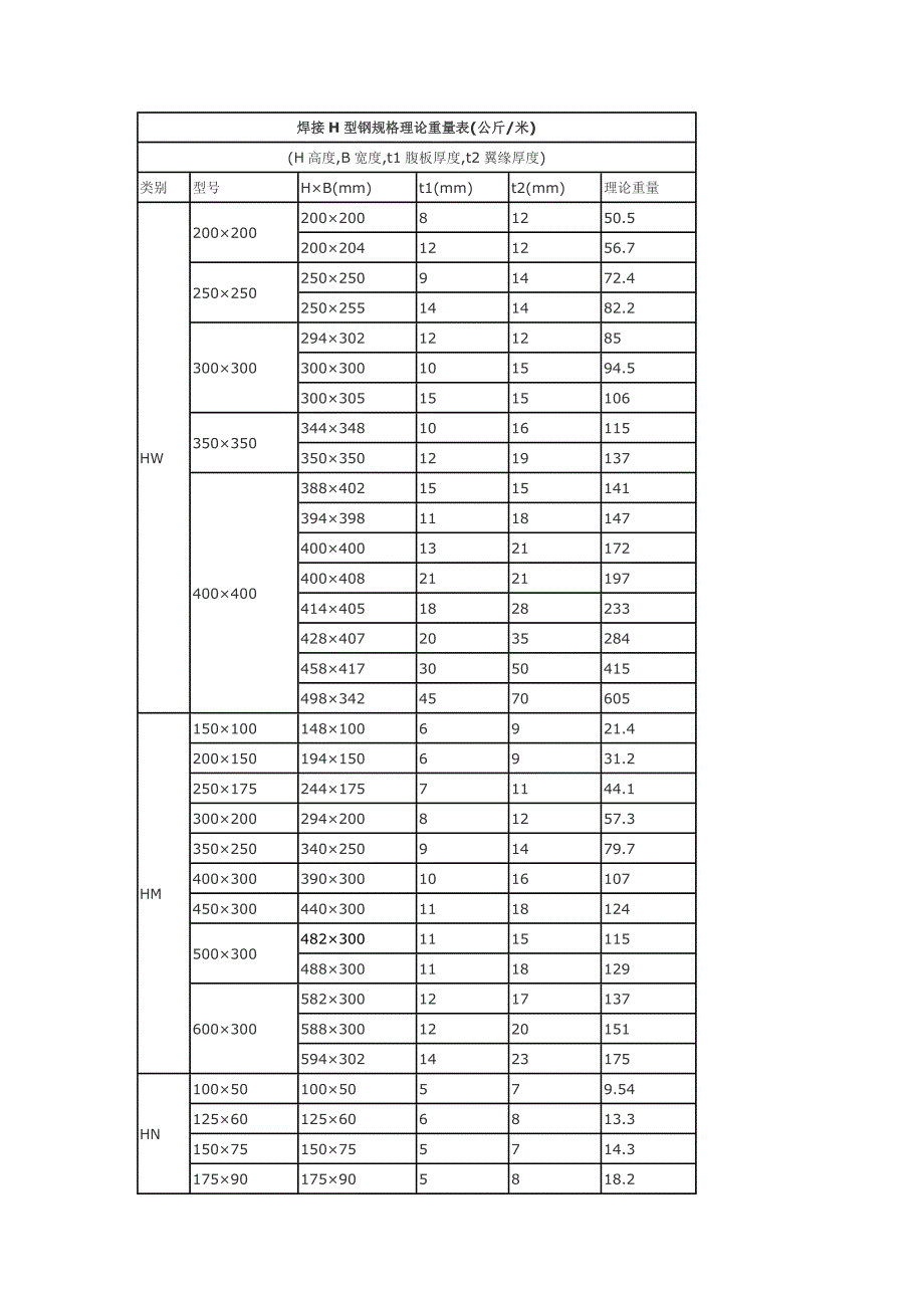 焊接H型钢规格理论重量表_第1页