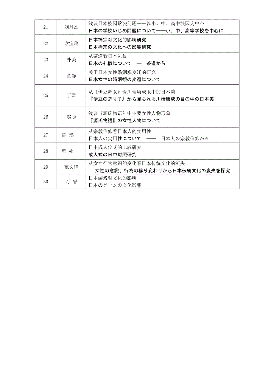 2006级本科生毕业论文题目汇总_第2页