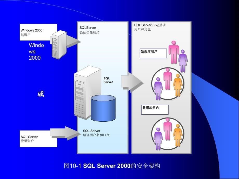 数据库基础SQLServer的安全管理_第5页