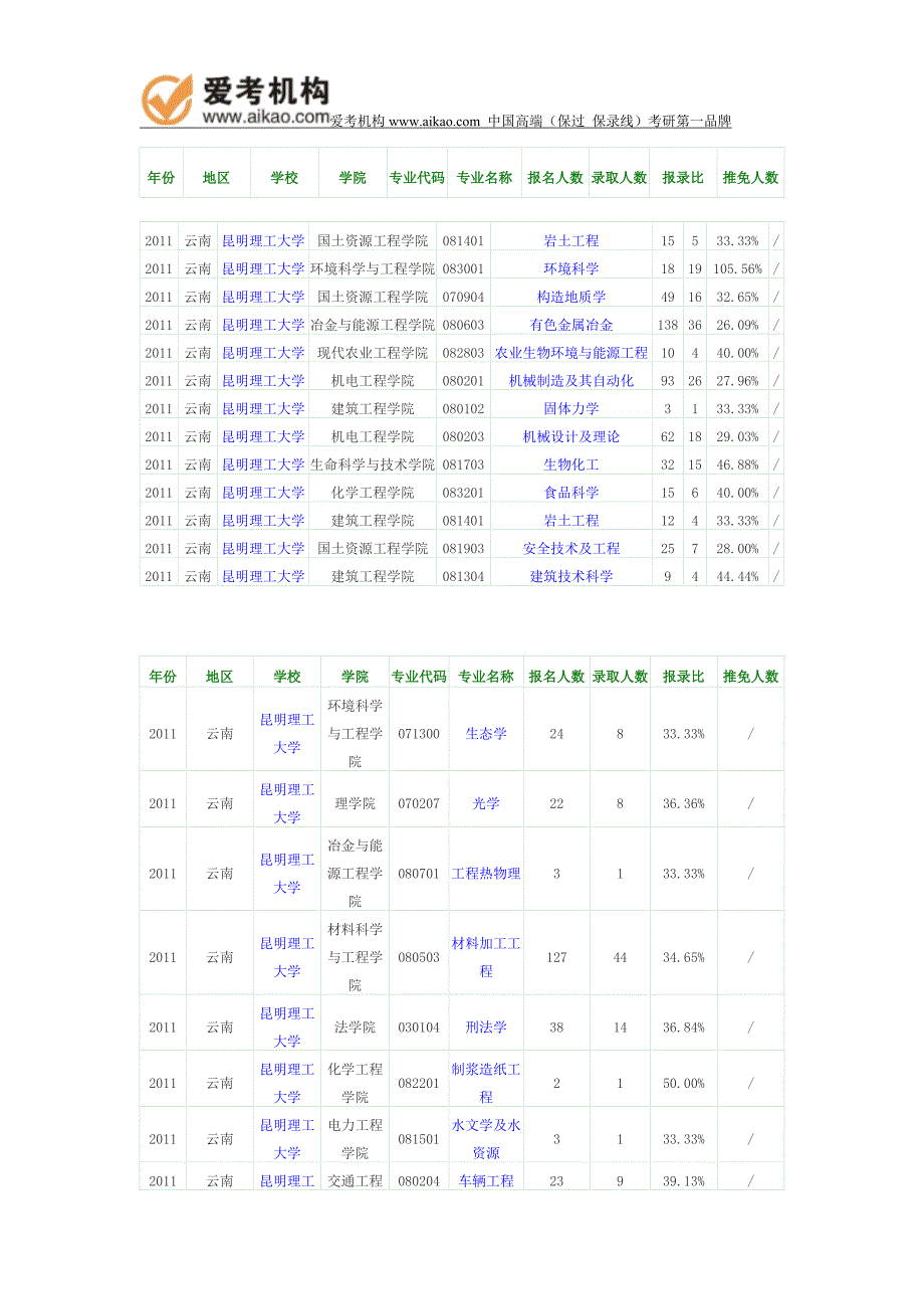 2011年昆明理工大学报录比_第1页