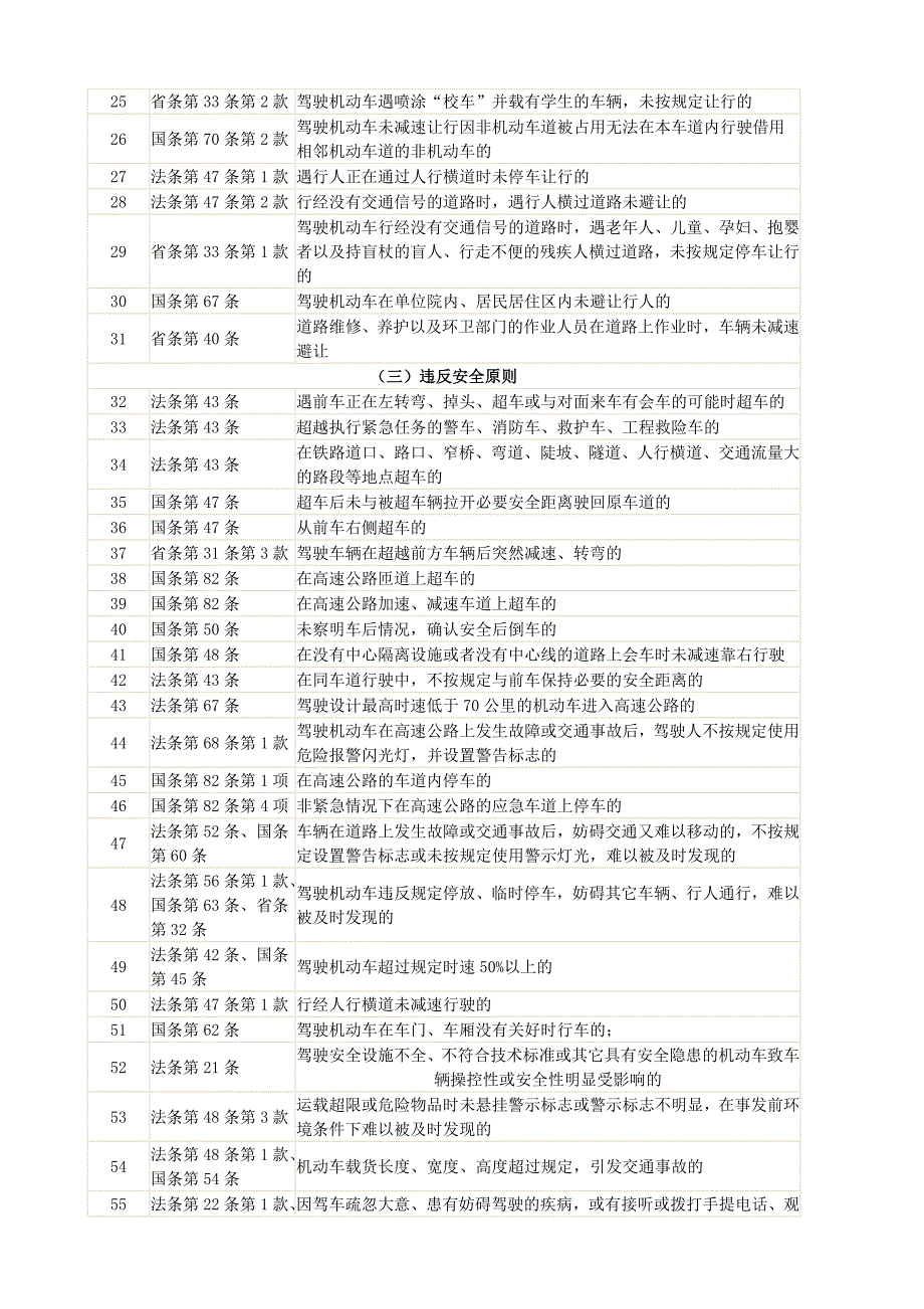 《广东省道路交通事故责任认定规则(试行)》过错行为分类表_第2页