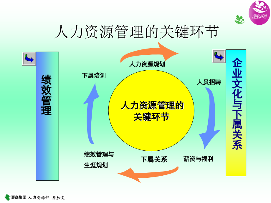 名企内训-直线经理人力资源管理66_第4页