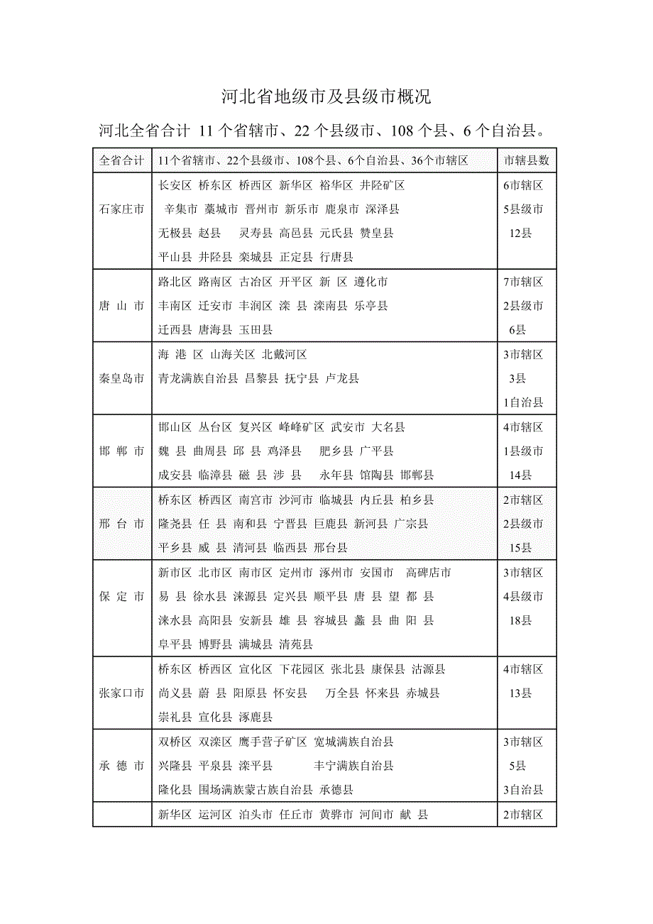 河北省地级市及县级市概况2_第1页