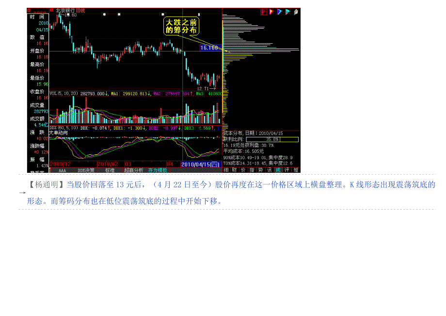 震荡筑底技术特征分析_第3页