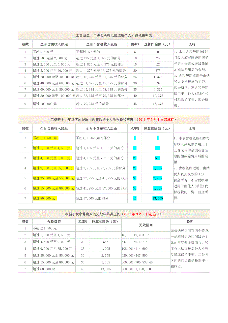 新个税法下工资薪金、年终奖个人所得税计算方法(详尽版)并附新个税法_第2页