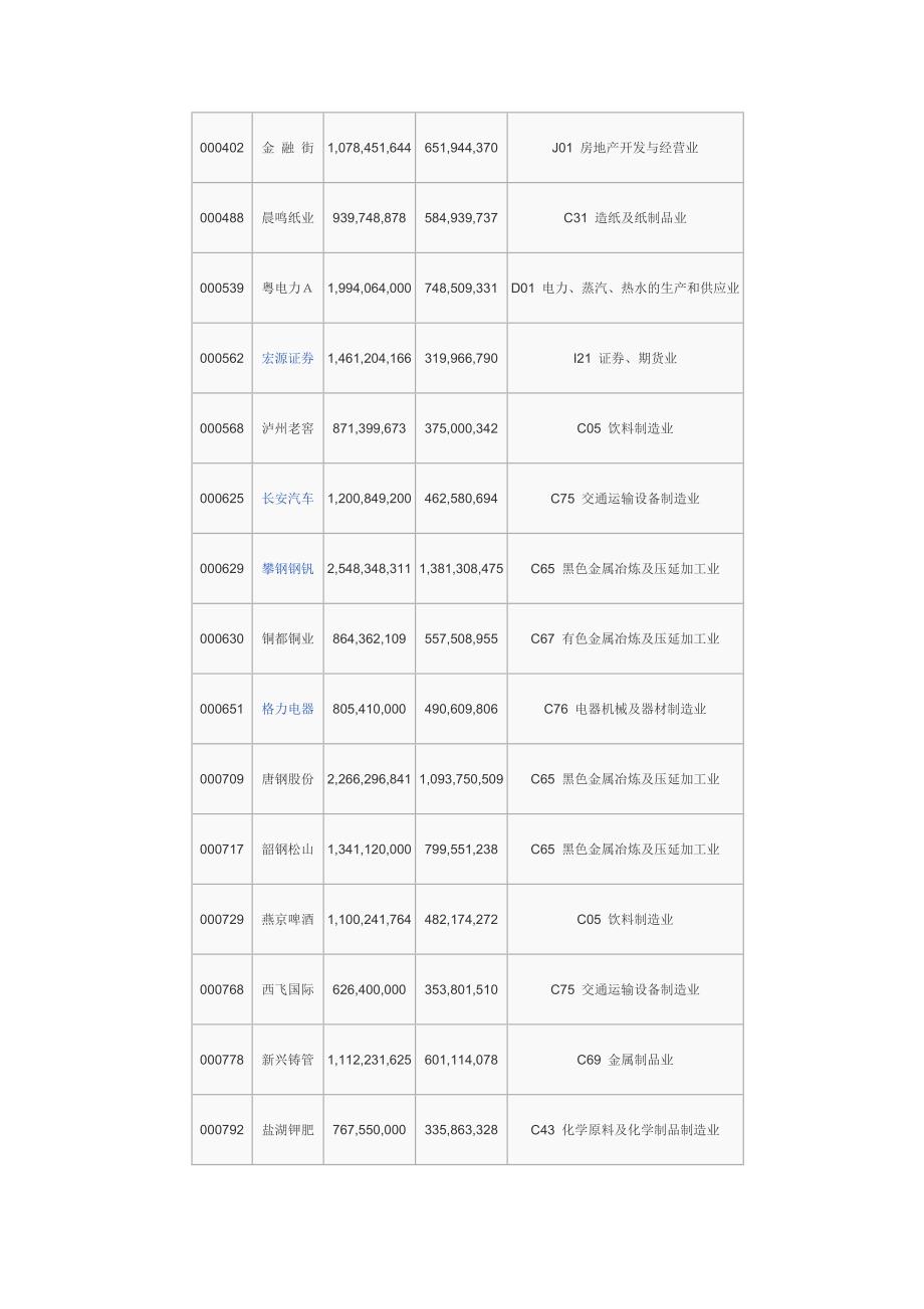 深证成份指数的40家公司_第3页