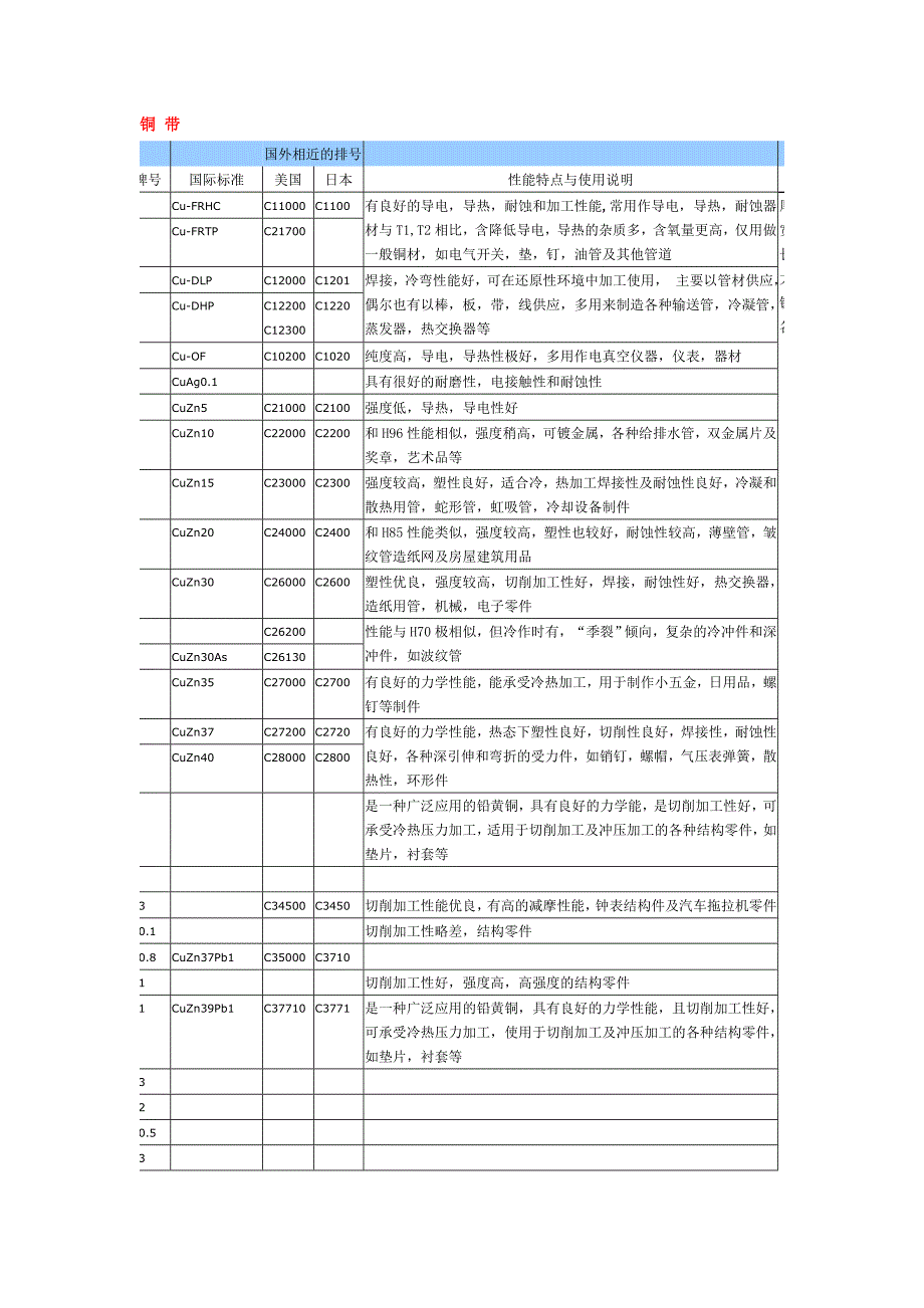 各种铜及型号规格用途_第1页