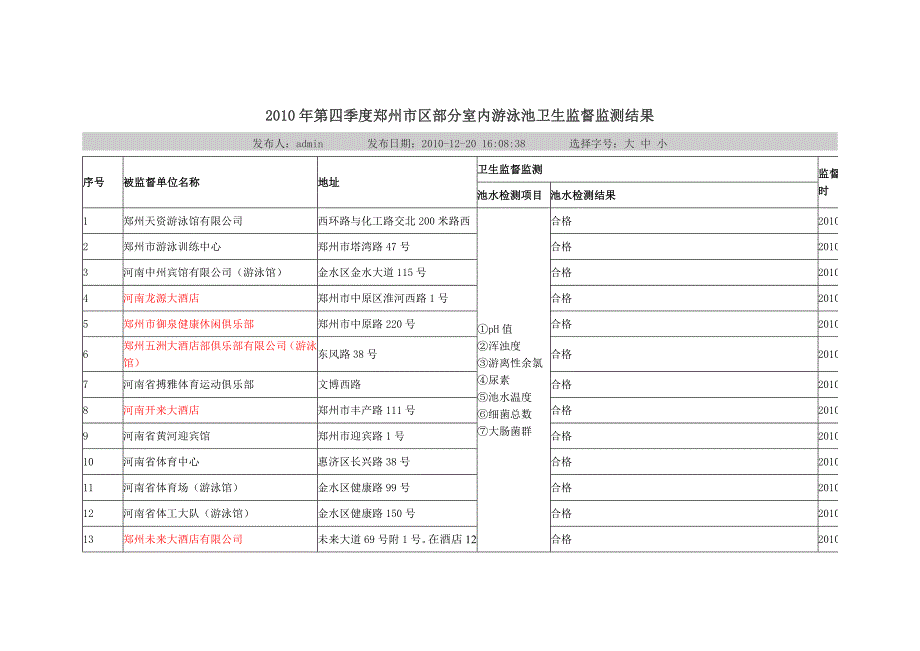 郑州市区部分室内游泳池卫生监督监测结果_第1页