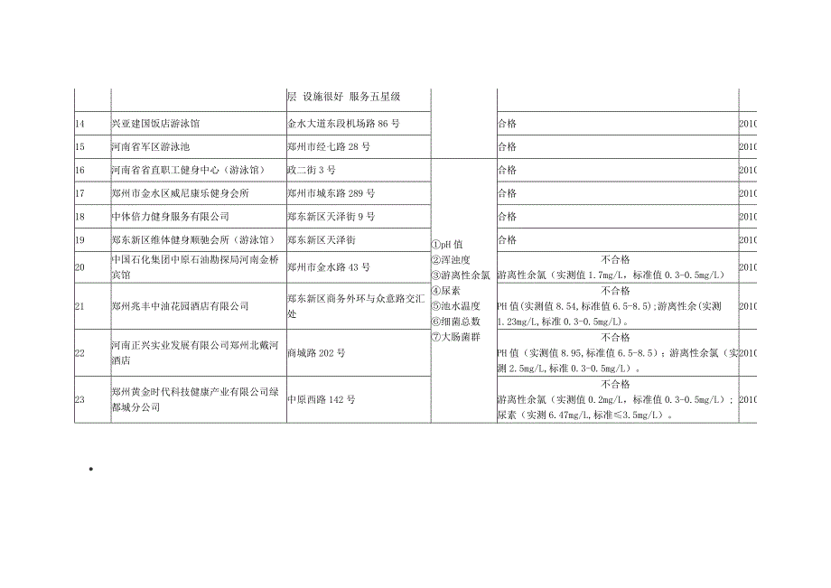 郑州市区部分室内游泳池卫生监督监测结果_第2页