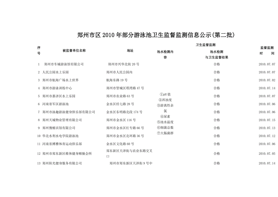 郑州市区部分室内游泳池卫生监督监测结果_第3页