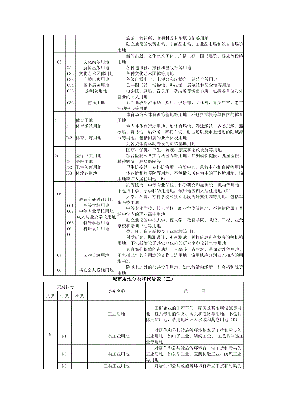 城市用地分类和代号表_第2页