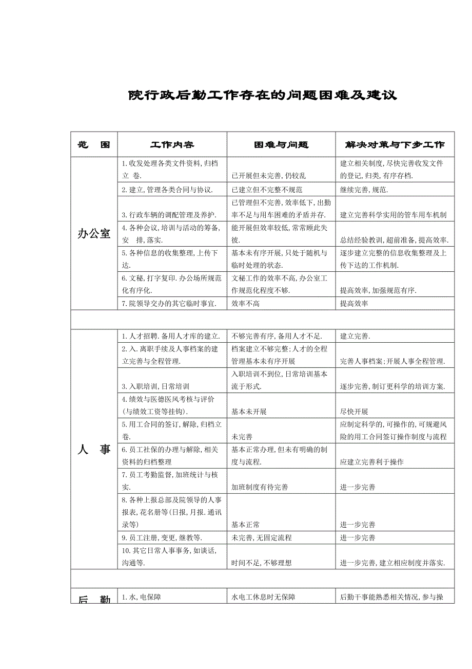 院行政后勤工作存在的问题困难及建议_第1页