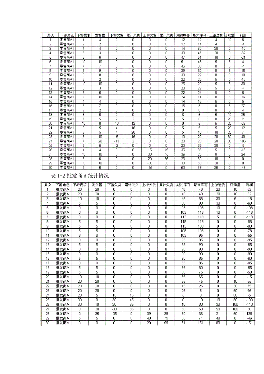 物流管理啤酒实验报告_第3页