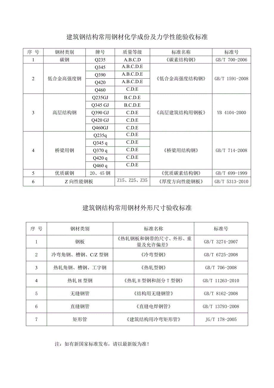 钢结构常用材料验收标准a_第1页