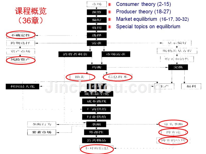 范里安中级微观中文课件-刘秀玲_第4页