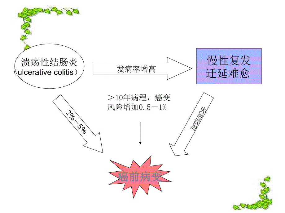 隔药灸治疗溃疡性结肠炎技术-_第3页