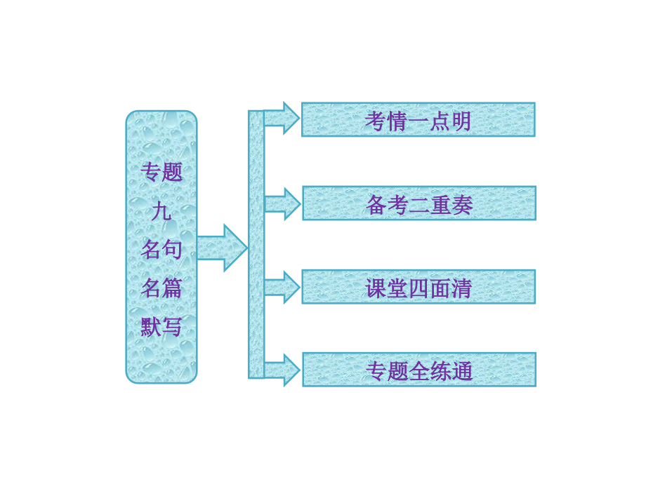 高三语文第二轮学习专题课件专题九《名句名篇默写》(58张)_第2页