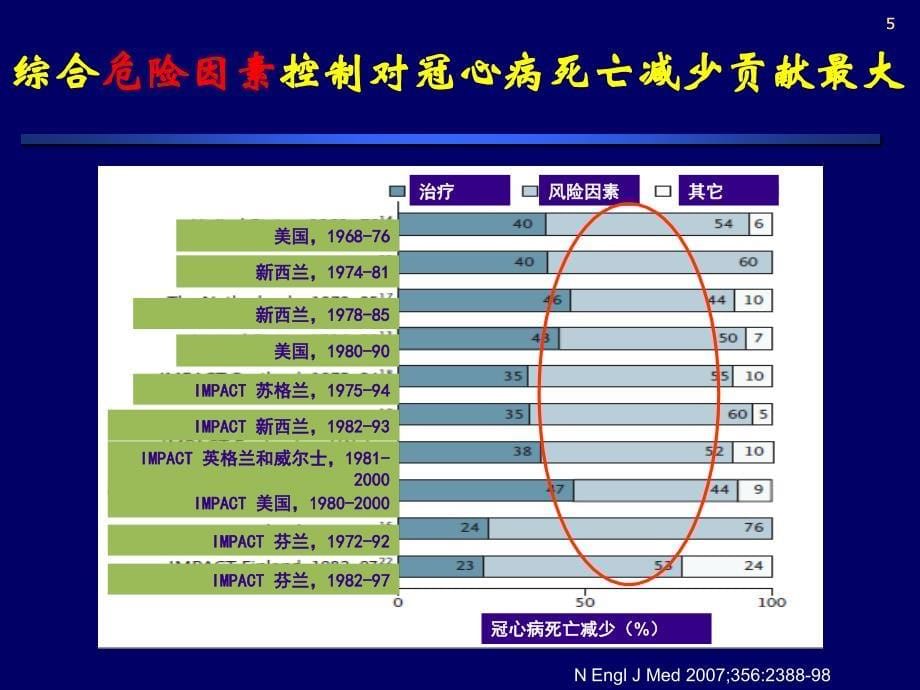 心脑血管疾病高危患者抗血小板治疗的必要性与安全性_第5页