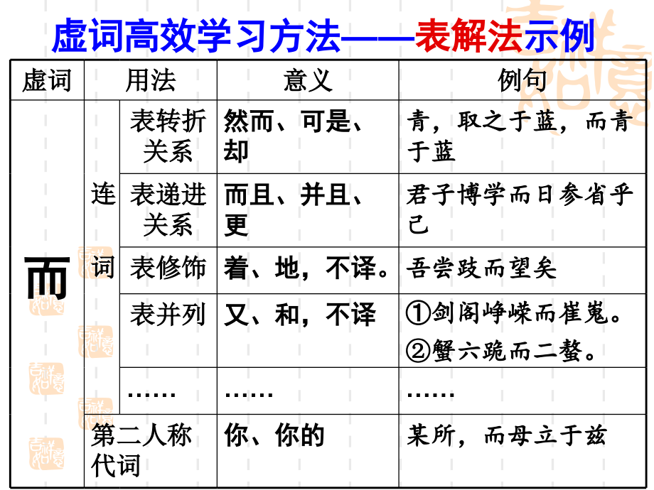 文言文虚词课件(18个必考文言虚词)_第4页