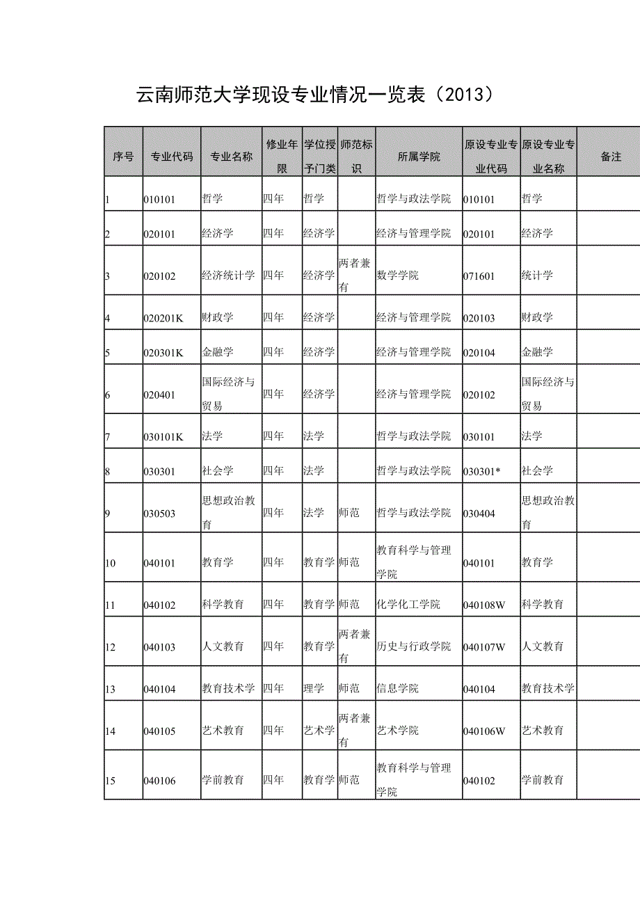云南师范大学现设专业情况一览表_第1页