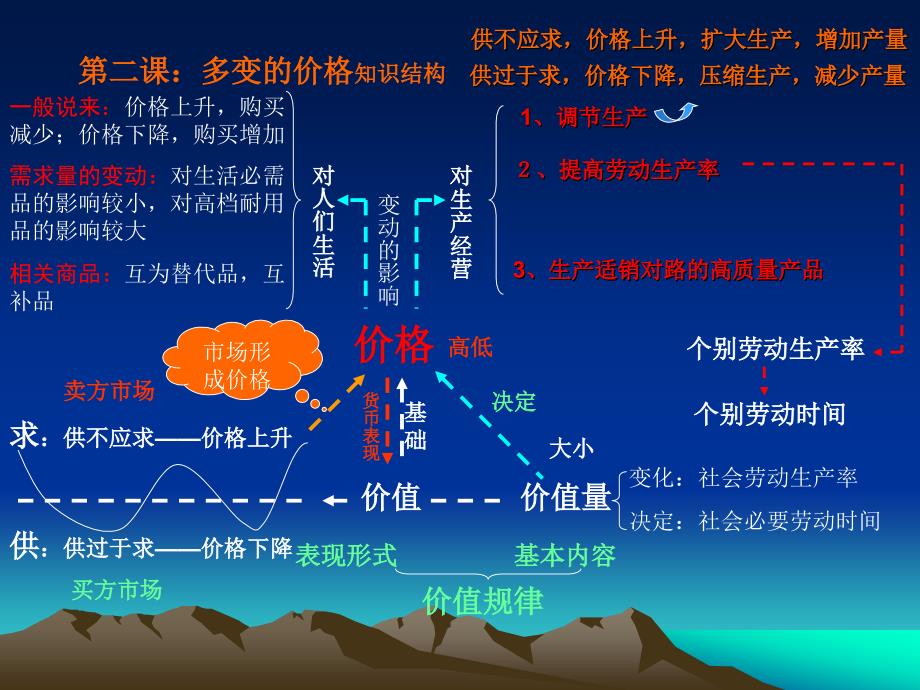 新人教版高中思想政治必修1高考一轮复习知识构图全册精品_第3页