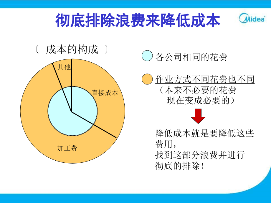 美的电器集团改善基础知识培训-七大浪费与浪费解决办法（PPT 60页）_第3页