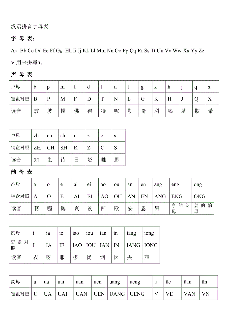 汉语拼音字母表与键盘对照学习拼音打字法_第1页