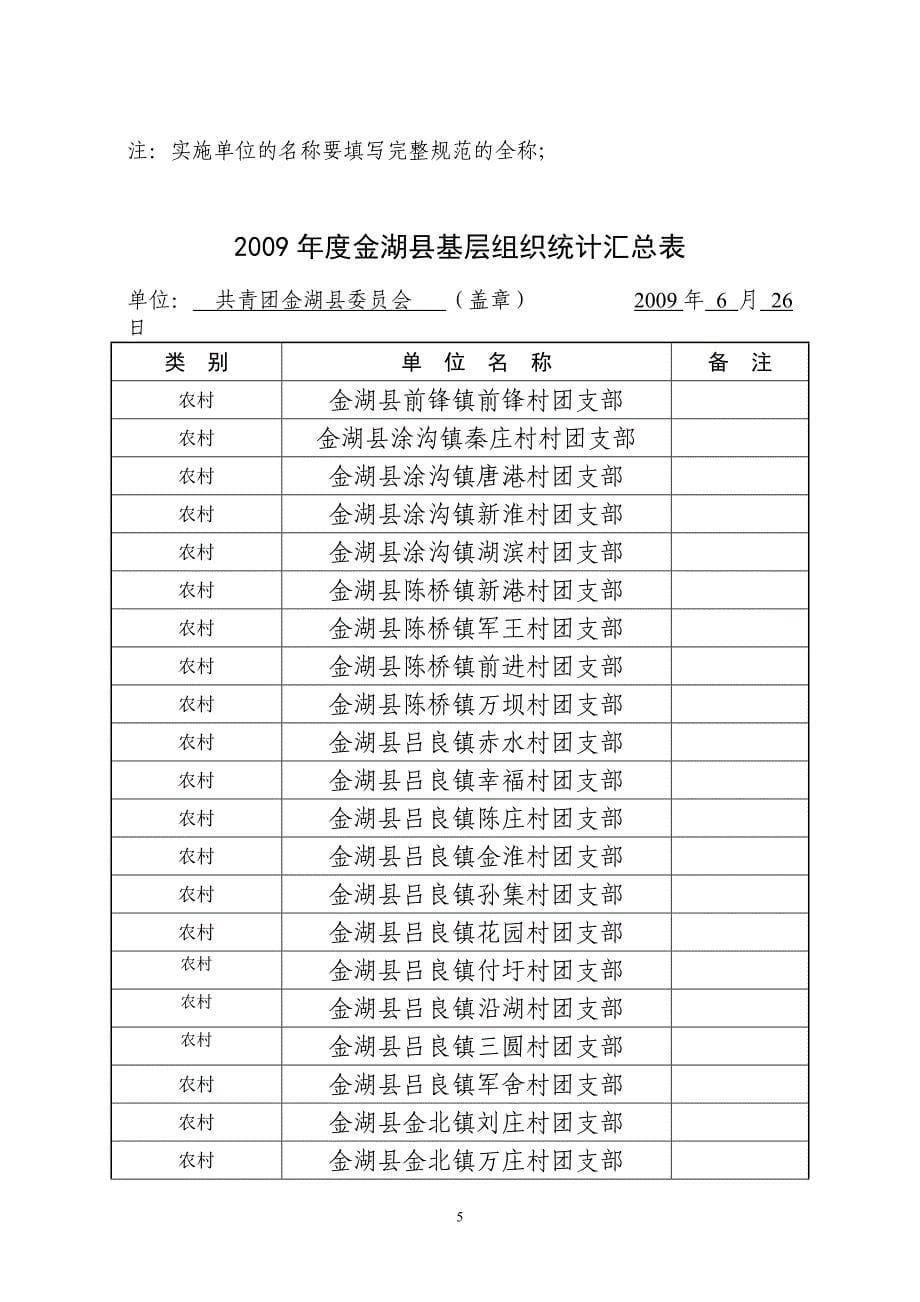 2009年度金湖县基层组织统计汇总表_第5页