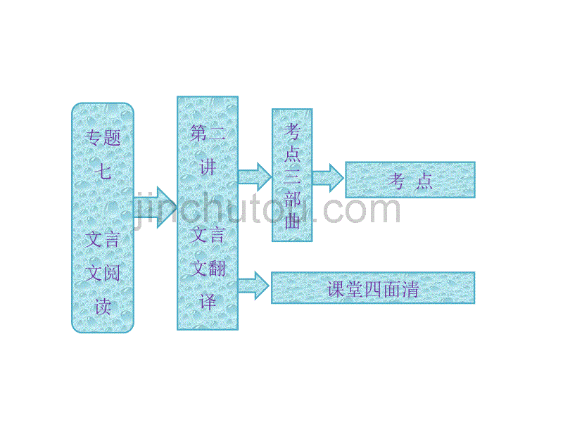 高三语文第二轮学习专题课件专题七《文言文翻译》(167张)_第1页