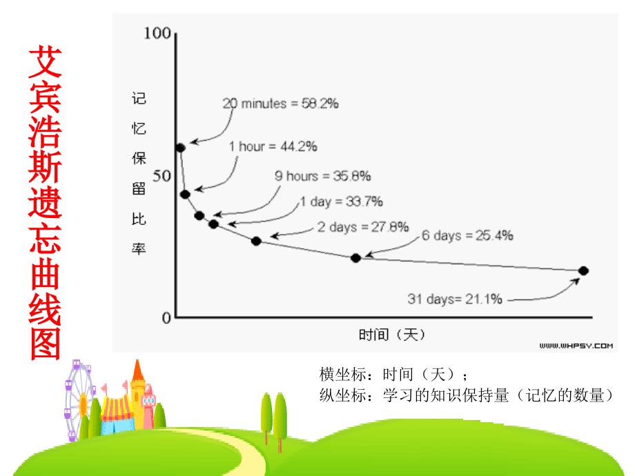 艾宾浩斯遗忘曲线图_第1页