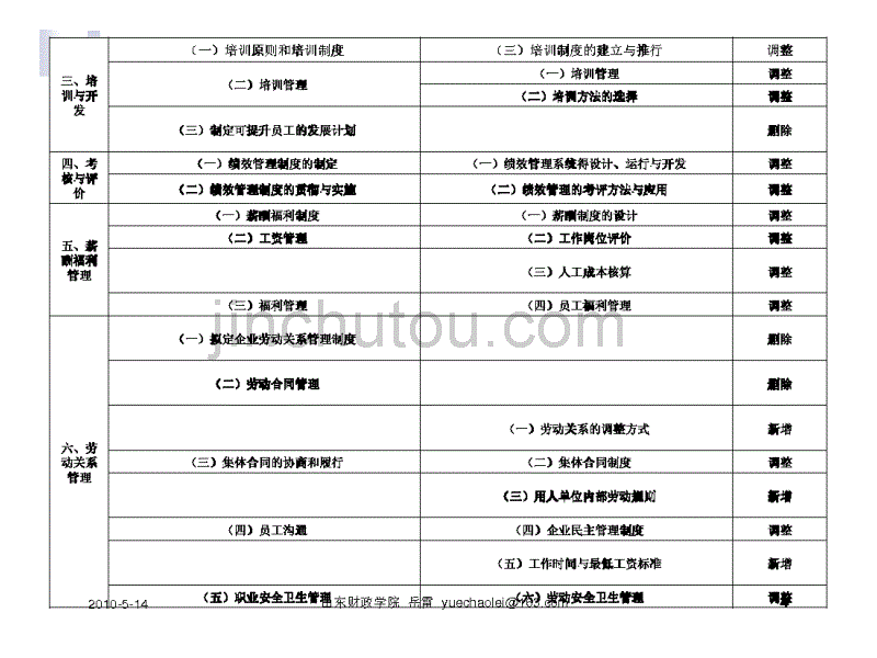 《 人力资源管理师考试串讲 》_第3页