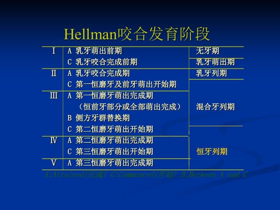 北京大学儿童口腔学PPT课件咬合诱导_第5页