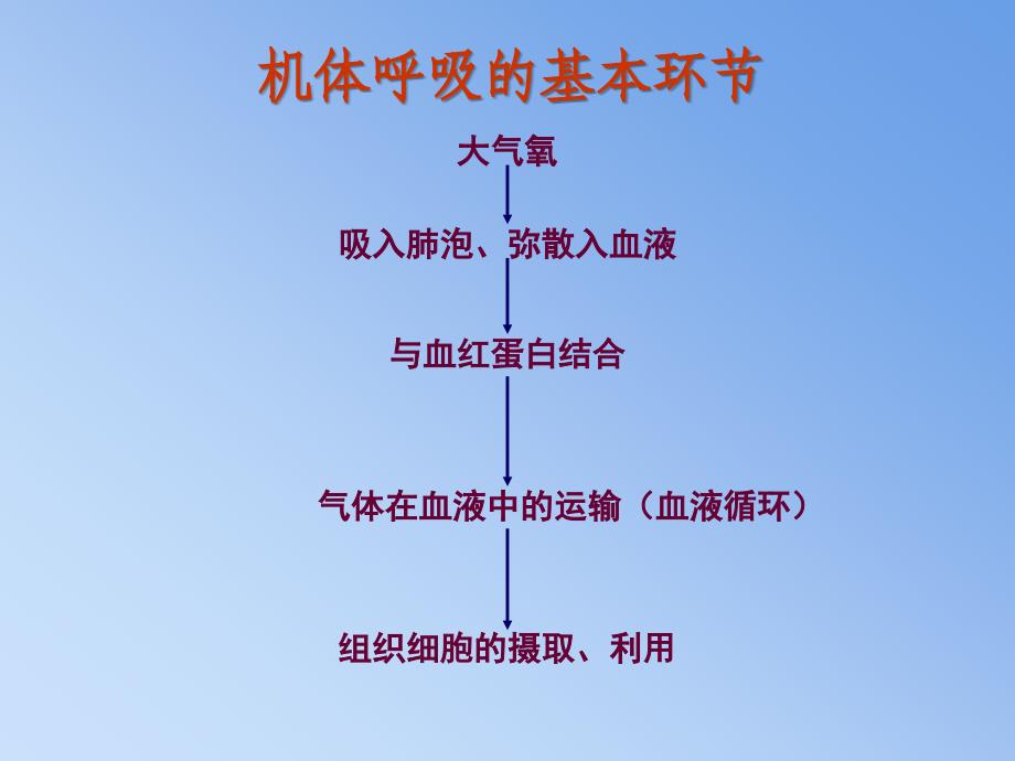 或组织利用氧障碍时导致机体功能代谢和形态结构的异常变化_第4页