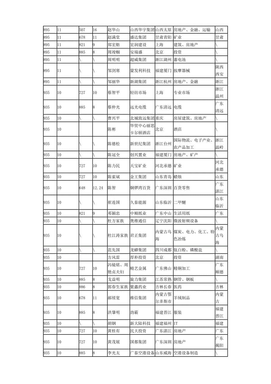 2009胡润富豪榜901—1000_第2页